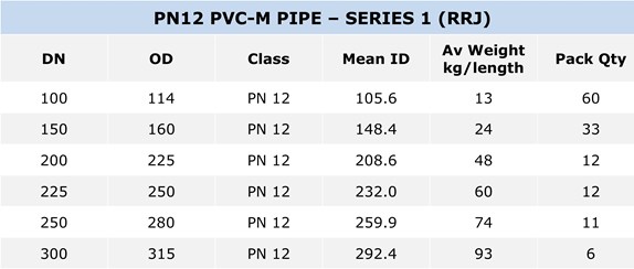 PVC-M Pressure Pipe S1 specification table