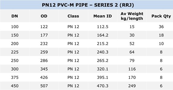 PVC-M Pressure Pipe S2 specification table