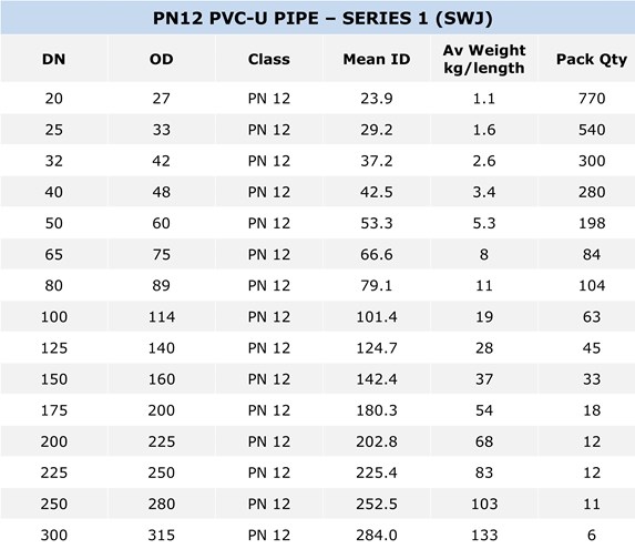 PVC-U Pressure Pipe S1 specification table