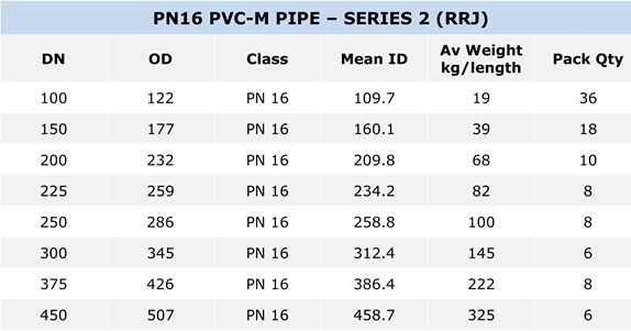 PVC-M Pressure Pipe S2 specification table