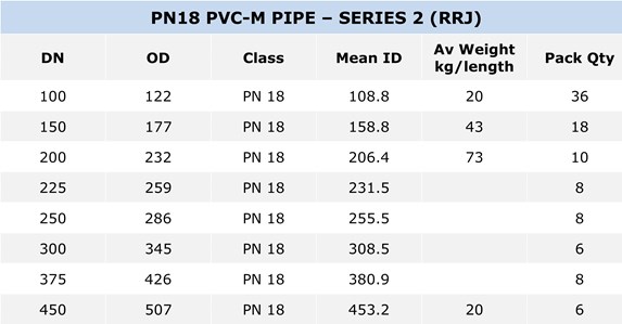 PVC-M Pressure Pipe S2 specification table