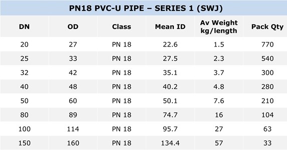 PVC-U Pressure Pipe S1 specification table
