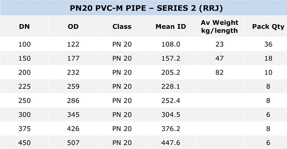 PVC-M Pressure Pipe S2 specification table