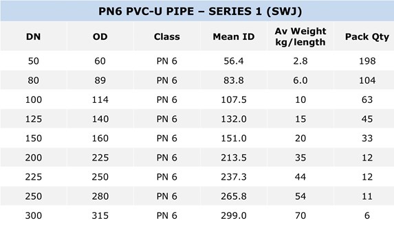 PVC-U Pressure Pipe S1 specification table