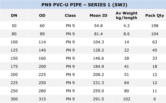 PVC-U Pressure Pipe S1 specification table