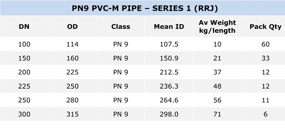 PVC-M Pressure Pipe S1 specification table